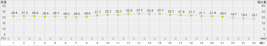 西表島(>2016年04月01日)のアメダスグラフ