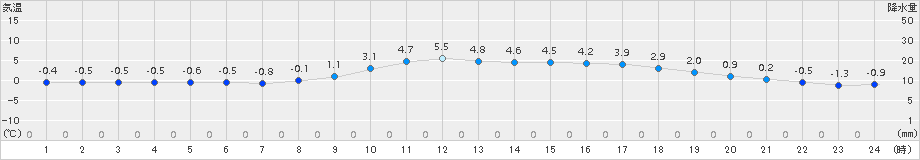 歌登(>2016年04月02日)のアメダスグラフ