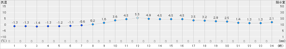 朱鞠内(>2016年04月02日)のアメダスグラフ