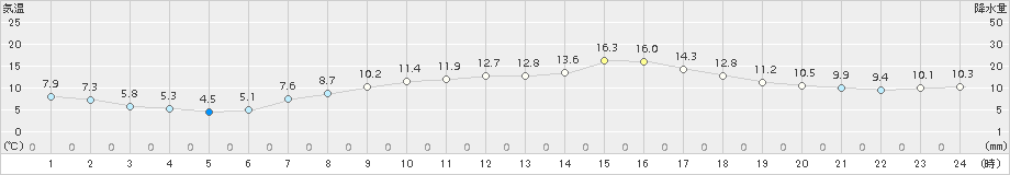 にかほ(>2016年04月02日)のアメダスグラフ