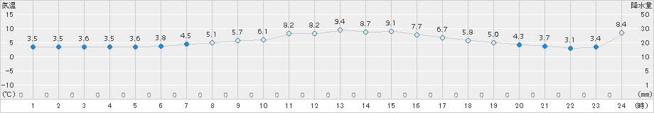 軽米(>2016年04月02日)のアメダスグラフ