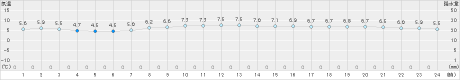 普代(>2016年04月02日)のアメダスグラフ