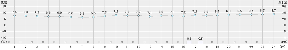 仙台(>2016年04月02日)のアメダスグラフ