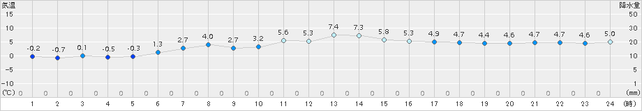 奥日光(>2016年04月02日)のアメダスグラフ