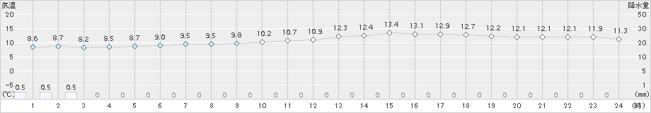 横浜(>2016年04月02日)のアメダスグラフ