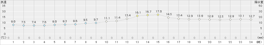 勝沼(>2016年04月02日)のアメダスグラフ