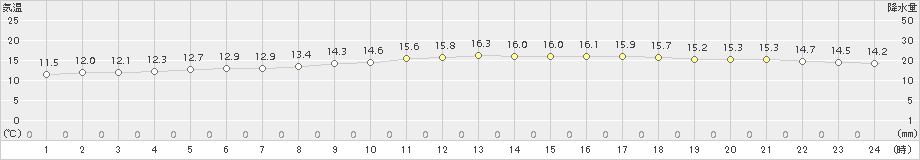 御前崎(>2016年04月02日)のアメダスグラフ