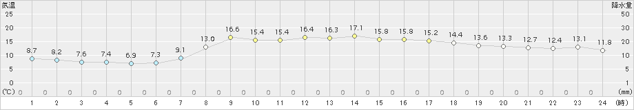 伏木(>2016年04月02日)のアメダスグラフ