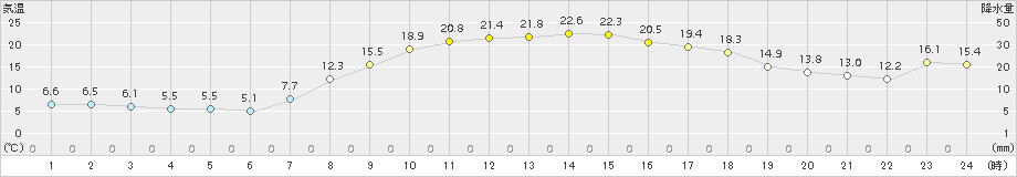 南砺高宮(>2016年04月02日)のアメダスグラフ