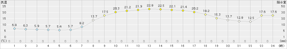 八尾(>2016年04月02日)のアメダスグラフ