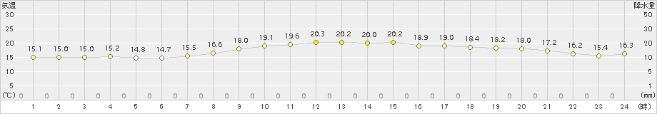 神戸(>2016年04月02日)のアメダスグラフ