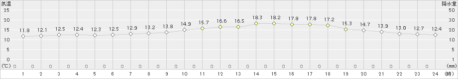 今治(>2016年04月02日)のアメダスグラフ