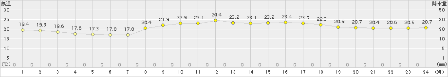 下地島(>2016年04月02日)のアメダスグラフ