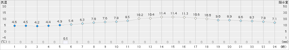 札幌(>2016年04月03日)のアメダスグラフ