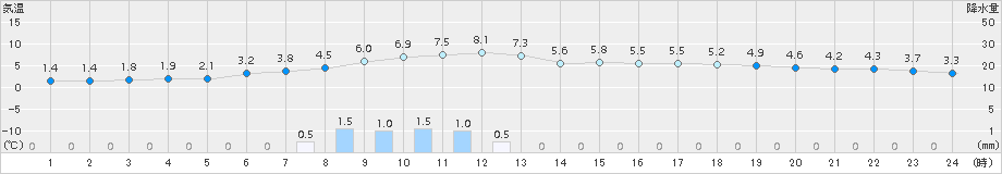 標茶(>2016年04月03日)のアメダスグラフ