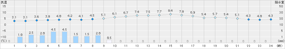 登別(>2016年04月03日)のアメダスグラフ
