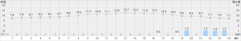 葛巻(>2016年04月03日)のアメダスグラフ