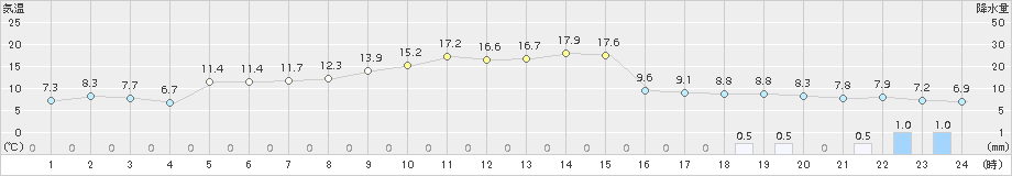 普代(>2016年04月03日)のアメダスグラフ