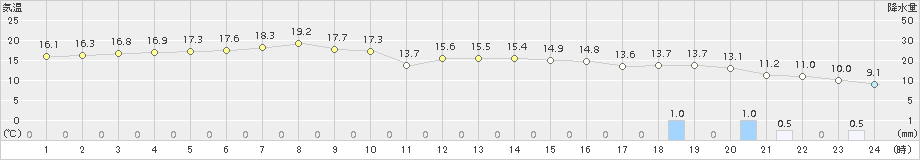 鼠ケ関(>2016年04月03日)のアメダスグラフ