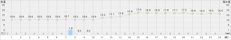 羽田(>2016年04月03日)のアメダスグラフ