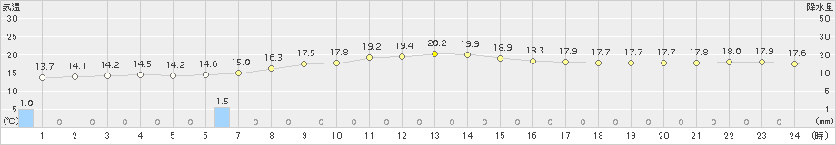 新島(>2016年04月03日)のアメダスグラフ