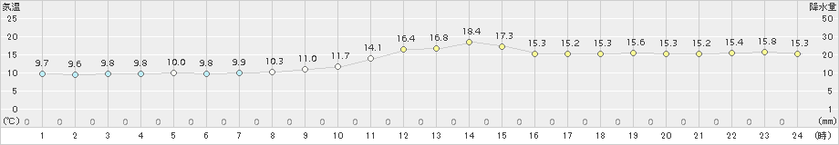 木更津(>2016年04月03日)のアメダスグラフ