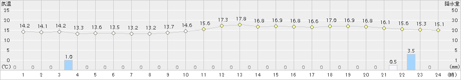 御前崎(>2016年04月03日)のアメダスグラフ