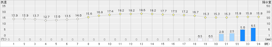 南伊勢(>2016年04月03日)のアメダスグラフ