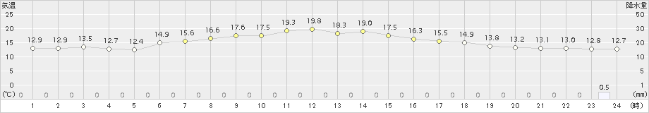 羽茂(>2016年04月03日)のアメダスグラフ
