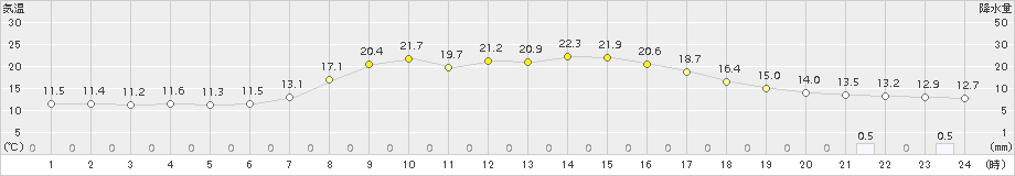 氷見(>2016年04月03日)のアメダスグラフ