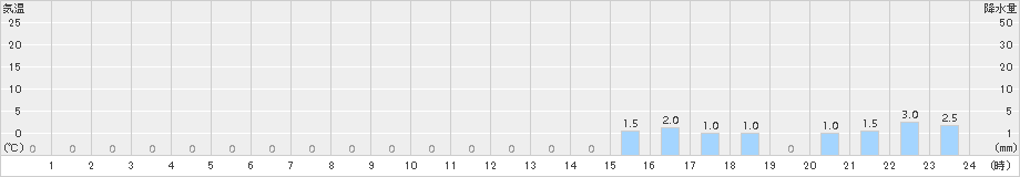 舳倉島(>2016年04月03日)のアメダスグラフ