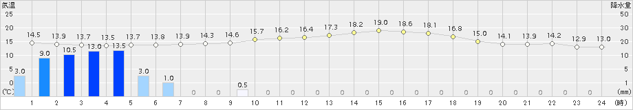 愛西(>2016年04月04日)のアメダスグラフ