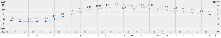 江別(>2016年04月05日)のアメダスグラフ