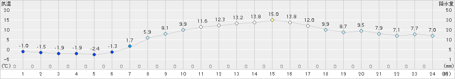 津別(>2016年04月05日)のアメダスグラフ