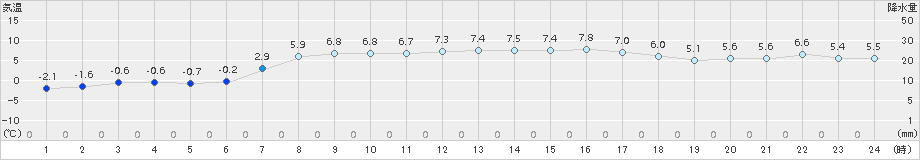 厚床(>2016年04月05日)のアメダスグラフ