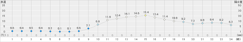 本別(>2016年04月05日)のアメダスグラフ