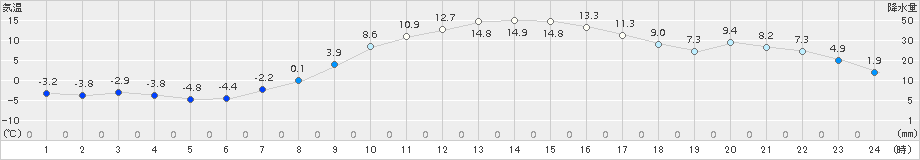 糠内(>2016年04月05日)のアメダスグラフ