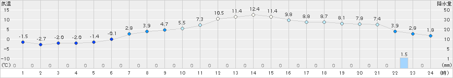 上札内(>2016年04月05日)のアメダスグラフ