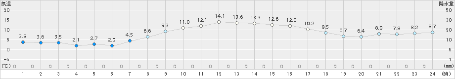 六ケ所(>2016年04月05日)のアメダスグラフ