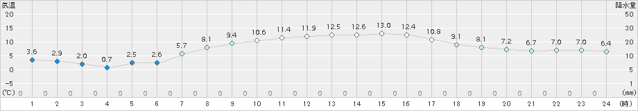 青森大谷(>2016年04月05日)のアメダスグラフ