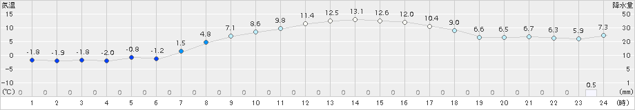 碇ケ関(>2016年04月05日)のアメダスグラフ