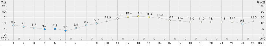 二本松(>2016年04月05日)のアメダスグラフ