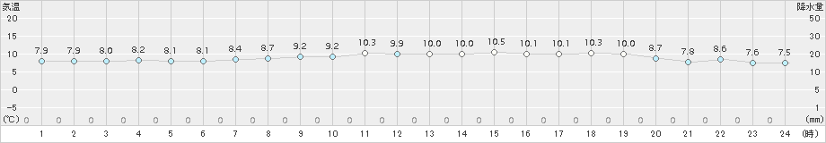 日立(>2016年04月05日)のアメダスグラフ