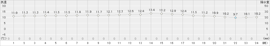 勝浦(>2016年04月05日)のアメダスグラフ