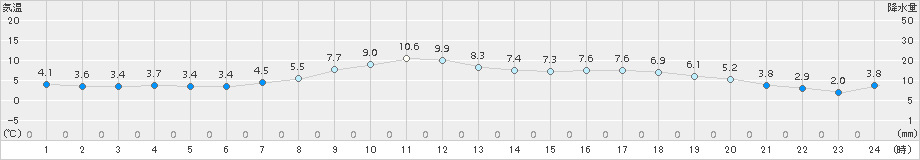 信濃町(>2016年04月05日)のアメダスグラフ