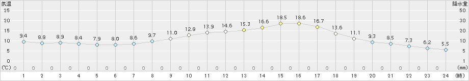 金山(>2016年04月05日)のアメダスグラフ