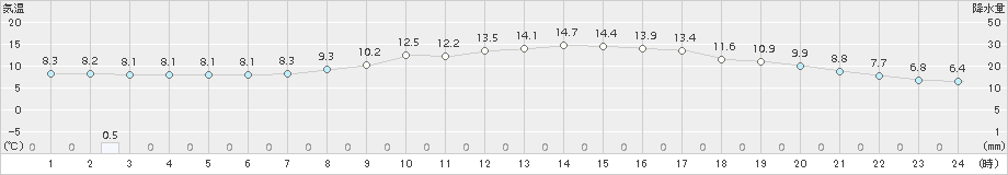 砺波(>2016年04月05日)のアメダスグラフ