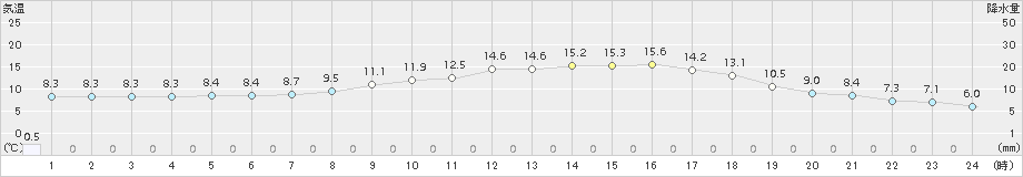 八尾(>2016年04月05日)のアメダスグラフ