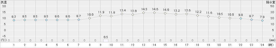 羽咋(>2016年04月05日)のアメダスグラフ