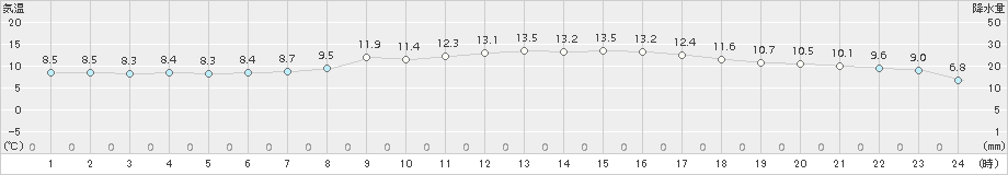 かほく(>2016年04月05日)のアメダスグラフ